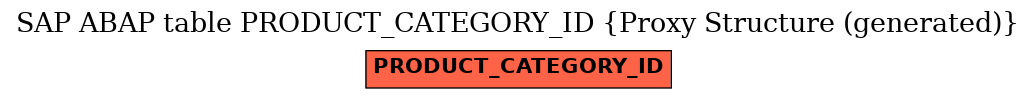 E-R Diagram for table PRODUCT_CATEGORY_ID (Proxy Structure (generated))