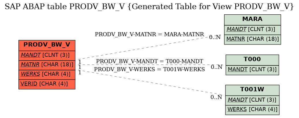 E-R Diagram for table PRODV_BW_V (Generated Table for View PRODV_BW_V)