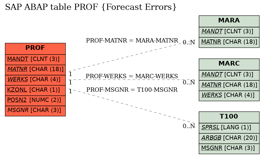 E-R Diagram for table PROF (Forecast Errors)