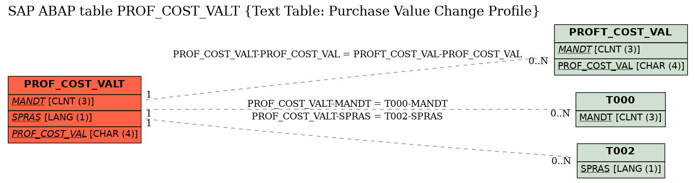 E-R Diagram for table PROF_COST_VALT (Text Table: Purchase Value Change Profile)