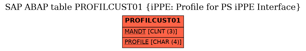 E-R Diagram for table PROFILCUST01 (iPPE: Profile for PS iPPE Interface)