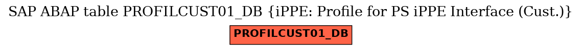 E-R Diagram for table PROFILCUST01_DB (iPPE: Profile for PS iPPE Interface (Cust.))