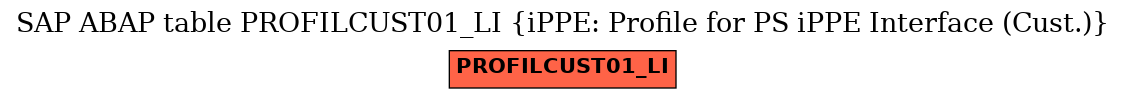 E-R Diagram for table PROFILCUST01_LI (iPPE: Profile for PS iPPE Interface (Cust.))