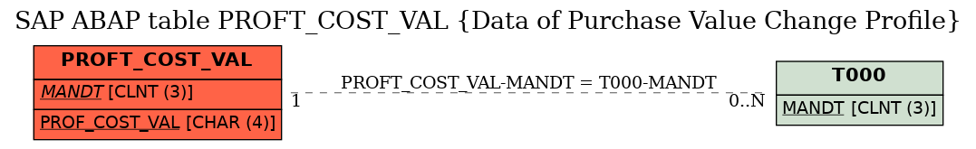 E-R Diagram for table PROFT_COST_VAL (Data of Purchase Value Change Profile)