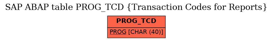 E-R Diagram for table PROG_TCD (Transaction Codes for Reports)