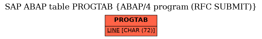 E-R Diagram for table PROGTAB (ABAP/4 program (RFC SUBMIT))