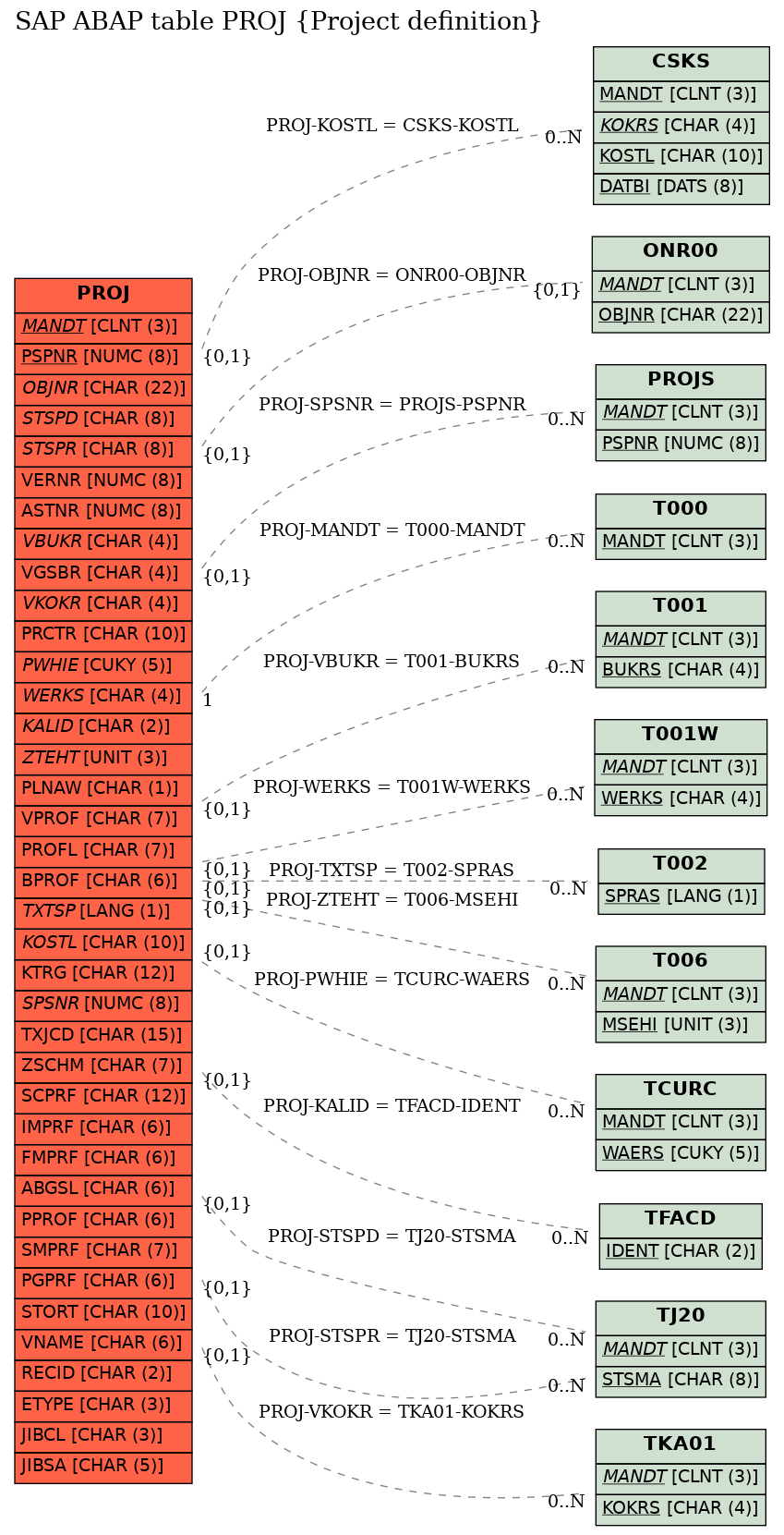 E-R Diagram for table PROJ (Project definition)