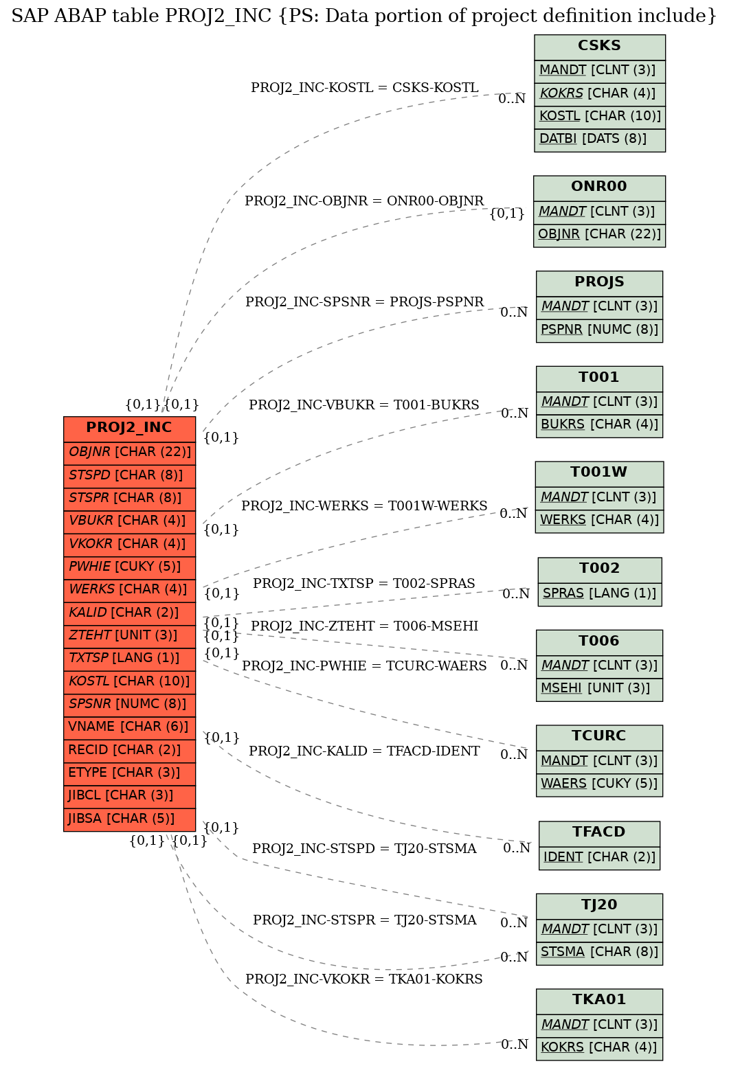 E-R Diagram for table PROJ2_INC (PS: Data portion of project definition include)