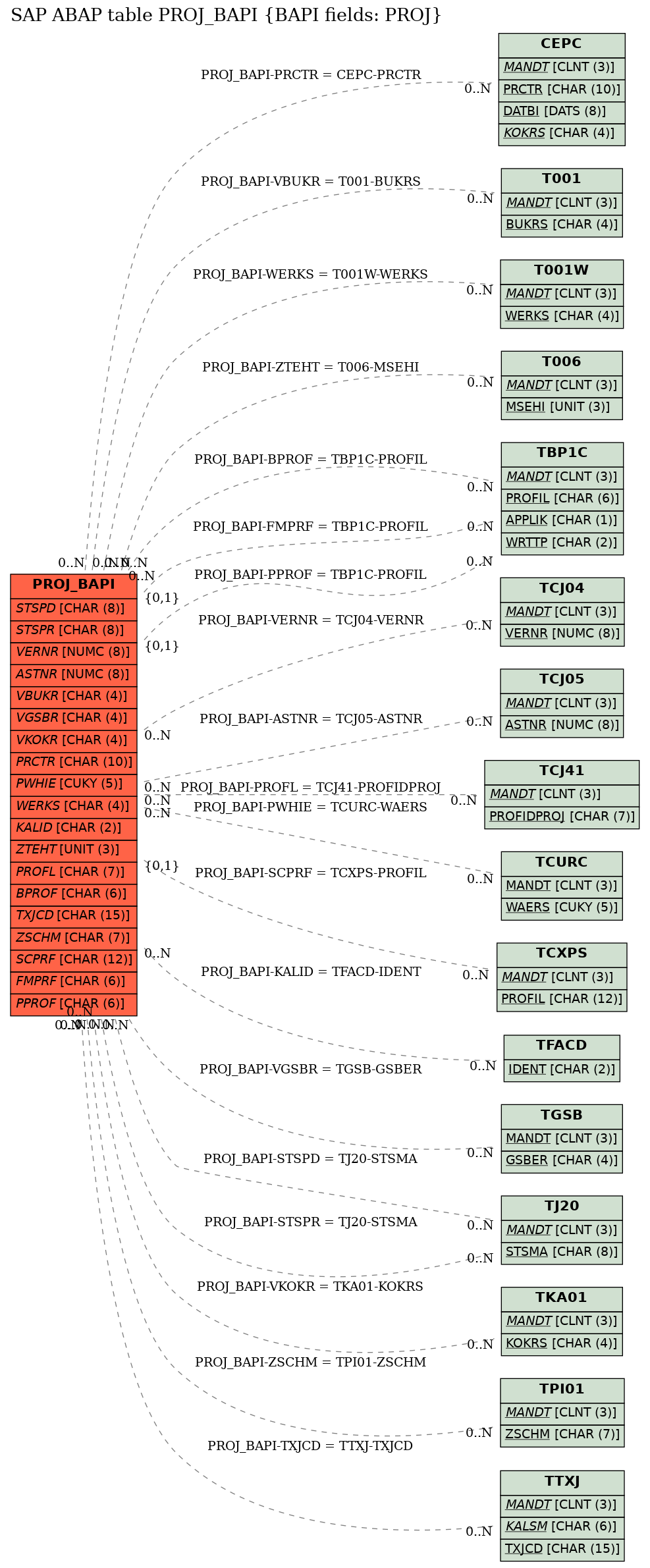 E-R Diagram for table PROJ_BAPI (BAPI fields: PROJ)