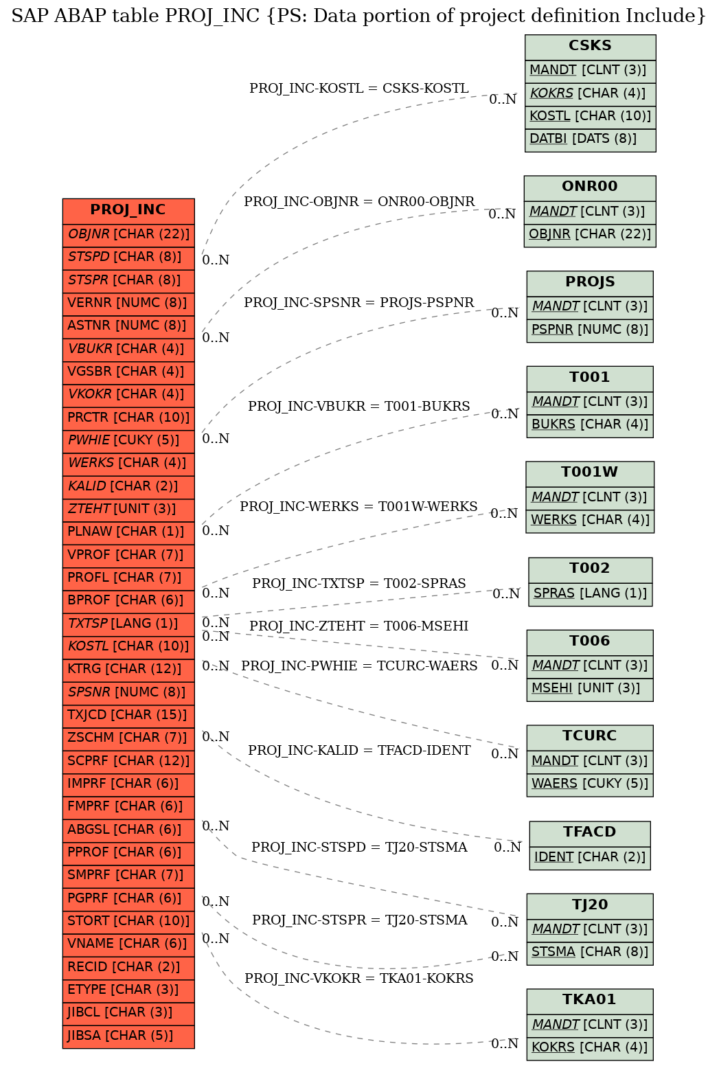 E-R Diagram for table PROJ_INC (PS: Data portion of project definition Include)