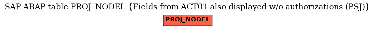 E-R Diagram for table PROJ_NODEL (Fields from ACT01 also displayed w/o authorizations (PSJ))