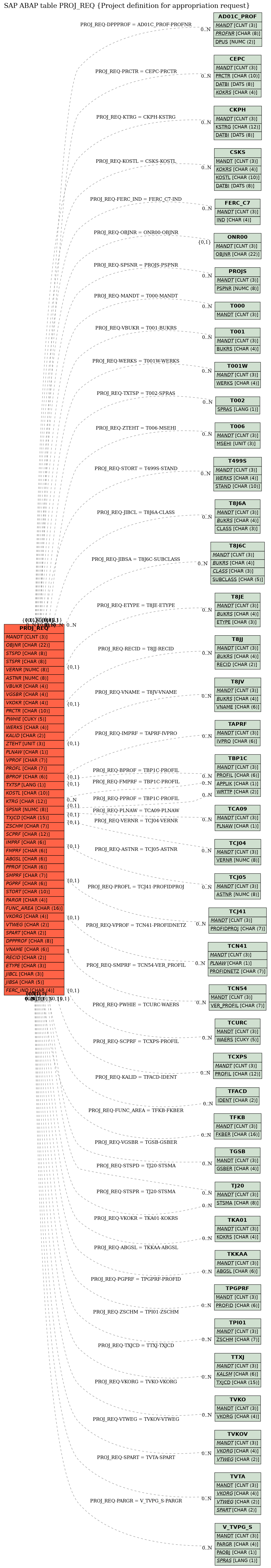 E-R Diagram for table PROJ_REQ (Project definition for appropriation request)