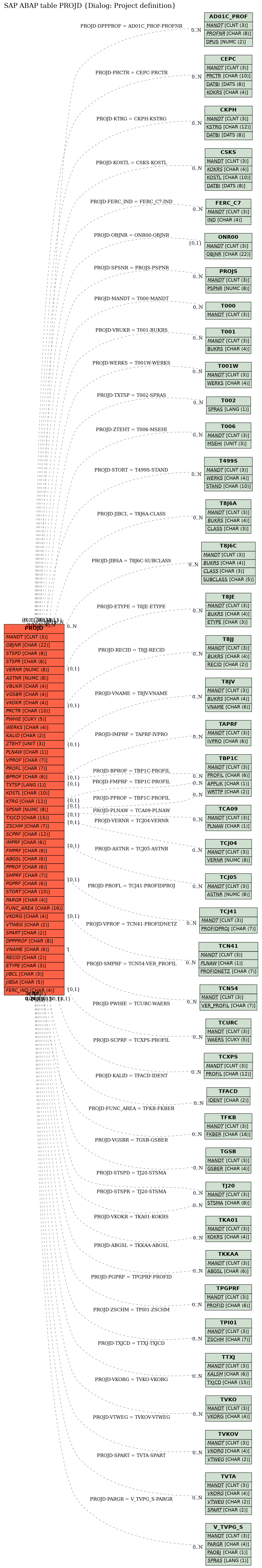 E-R Diagram for table PROJD (Dialog: Project definition)