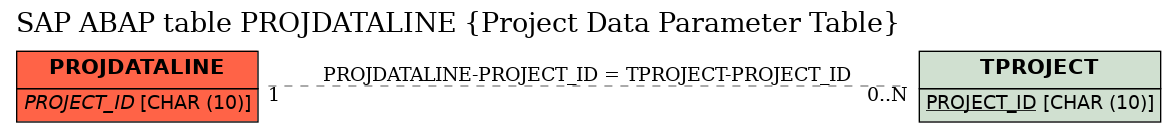 E-R Diagram for table PROJDATALINE (Project Data Parameter Table)