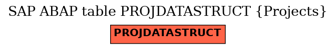 E-R Diagram for table PROJDATASTRUCT (Projects)