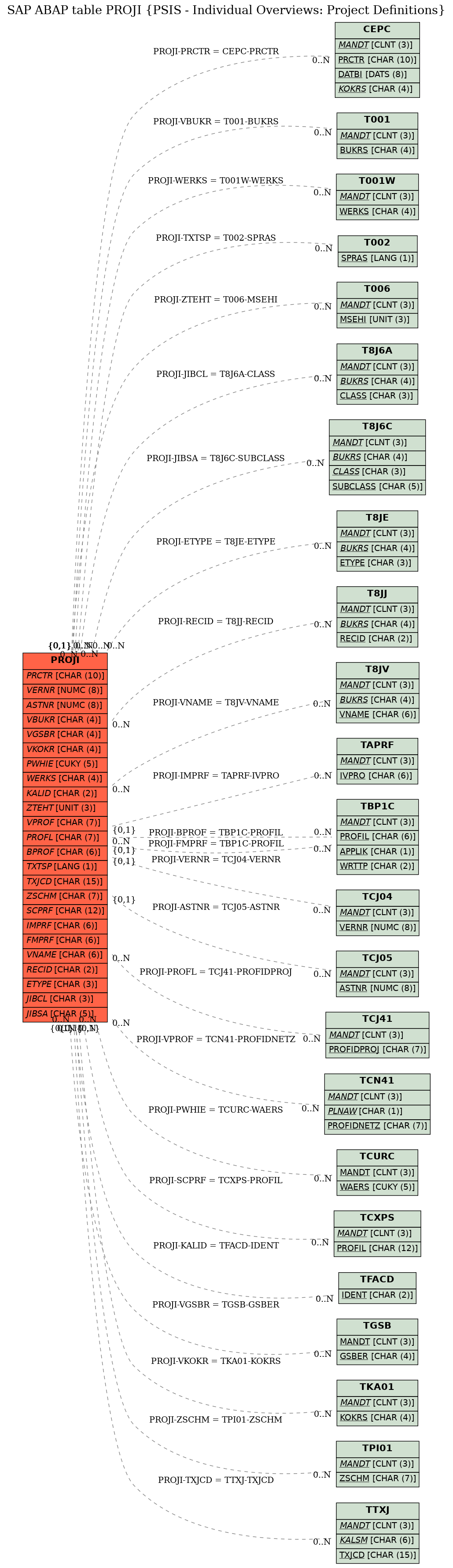 E-R Diagram for table PROJI (PSIS - Individual Overviews: Project Definitions)