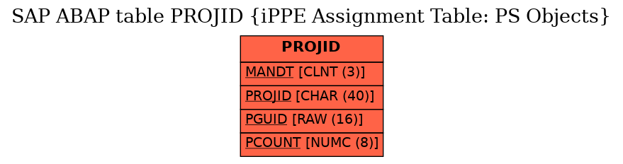 E-R Diagram for table PROJID (iPPE Assignment Table: PS Objects)