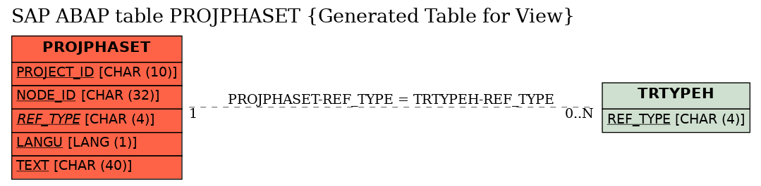 E-R Diagram for table PROJPHASET (Generated Table for View)