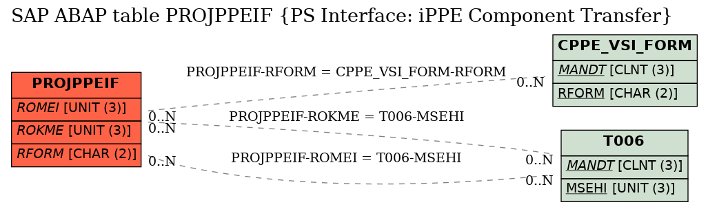 E-R Diagram for table PROJPPEIF (PS Interface: iPPE Component Transfer)