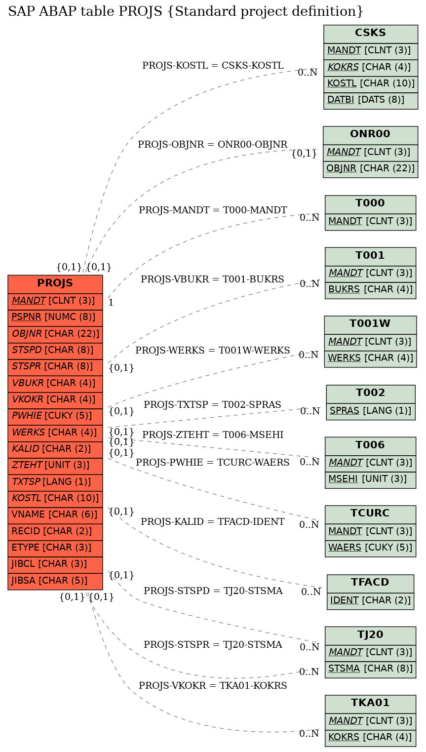 E-R Diagram for table PROJS (Standard project definition)