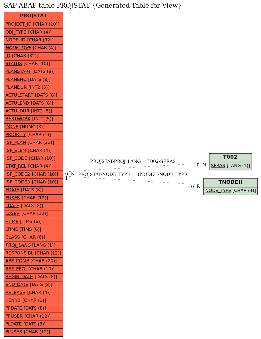 E-R Diagram for table PROJSTAT (Generated Table for View)