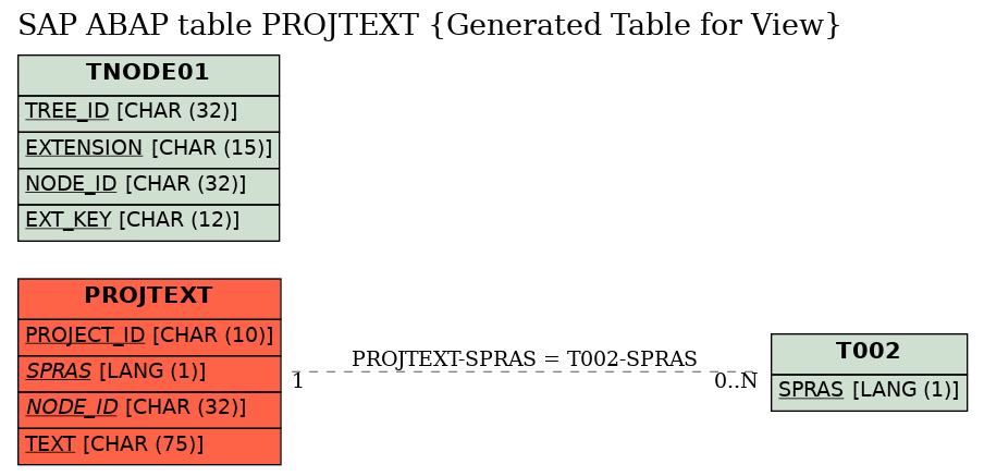 E-R Diagram for table PROJTEXT (Generated Table for View)