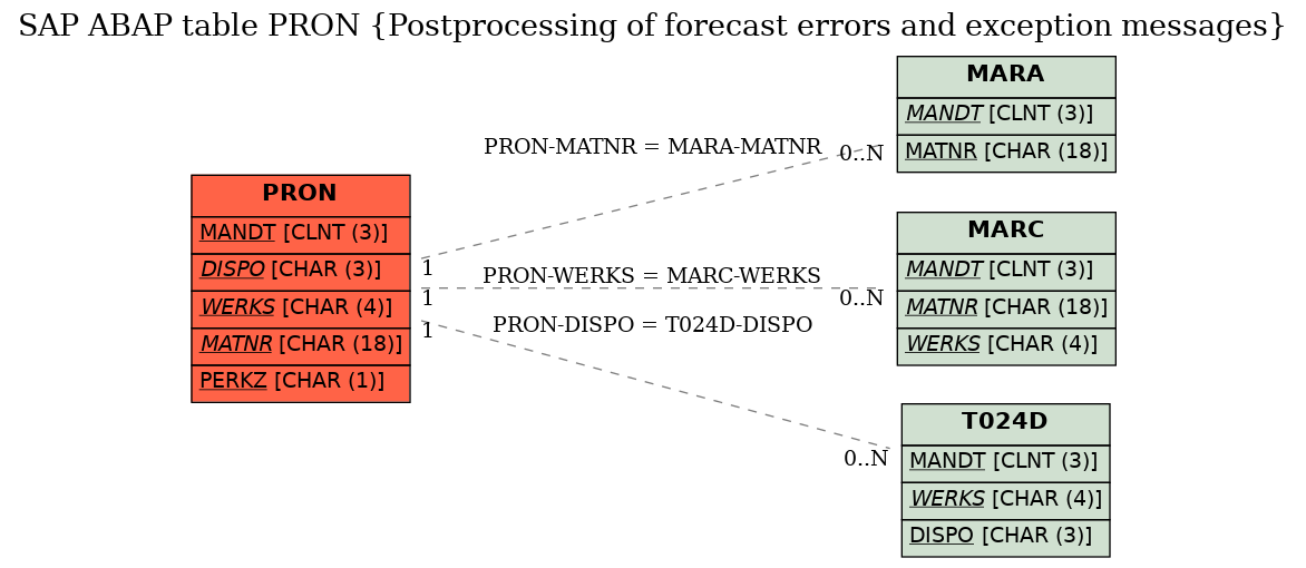 E-R Diagram for table PRON (Postprocessing of forecast errors and exception messages)