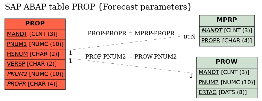 E-R Diagram for table PROP (Forecast parameters)