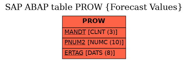 E-R Diagram for table PROW (Forecast Values)