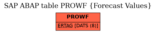 E-R Diagram for table PROWF (Forecast Values)