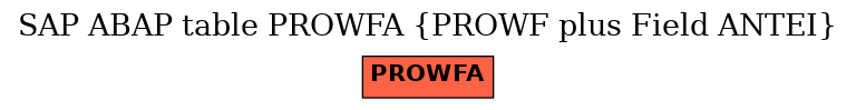 E-R Diagram for table PROWFA (PROWF plus Field ANTEI)