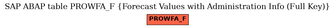 E-R Diagram for table PROWFA_F (Forecast Values with Administration Info (Full Key))