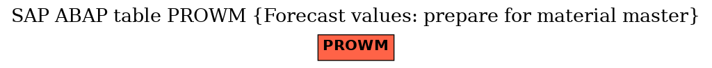 E-R Diagram for table PROWM (Forecast values: prepare for material master)