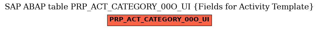 E-R Diagram for table PRP_ACT_CATEGORY_00O_UI (Fields for Activity Template)