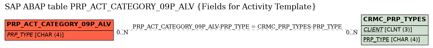 E-R Diagram for table PRP_ACT_CATEGORY_09P_ALV (Fields for Activity Template)