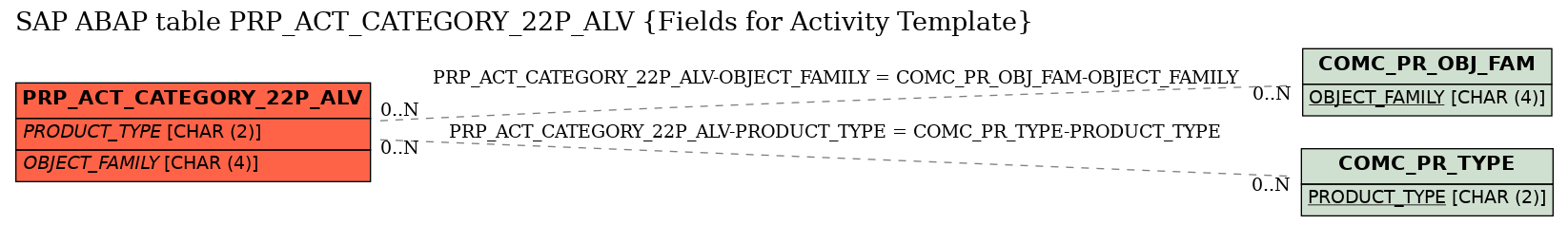 E-R Diagram for table PRP_ACT_CATEGORY_22P_ALV (Fields for Activity Template)