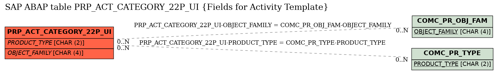 E-R Diagram for table PRP_ACT_CATEGORY_22P_UI (Fields for Activity Template)