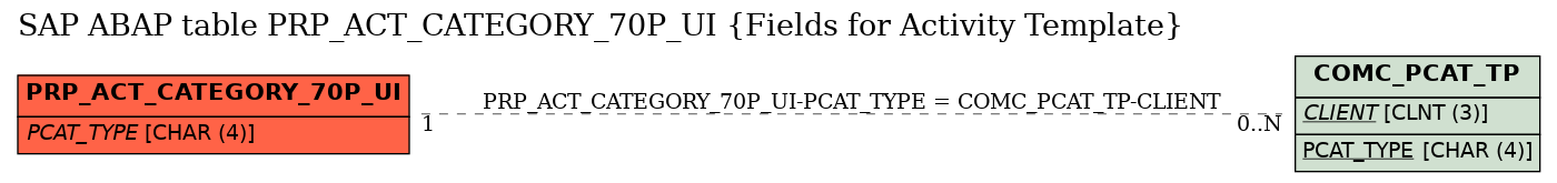 E-R Diagram for table PRP_ACT_CATEGORY_70P_UI (Fields for Activity Template)