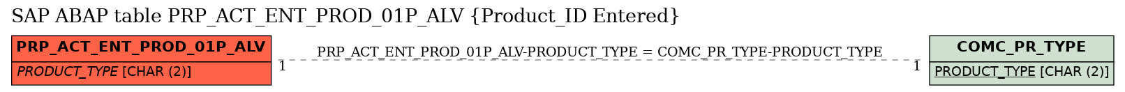 E-R Diagram for table PRP_ACT_ENT_PROD_01P_ALV (Product_ID Entered)