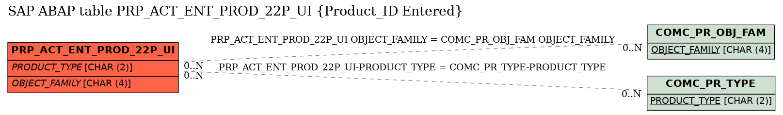 E-R Diagram for table PRP_ACT_ENT_PROD_22P_UI (Product_ID Entered)