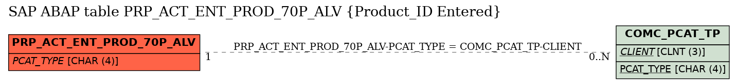 E-R Diagram for table PRP_ACT_ENT_PROD_70P_ALV (Product_ID Entered)