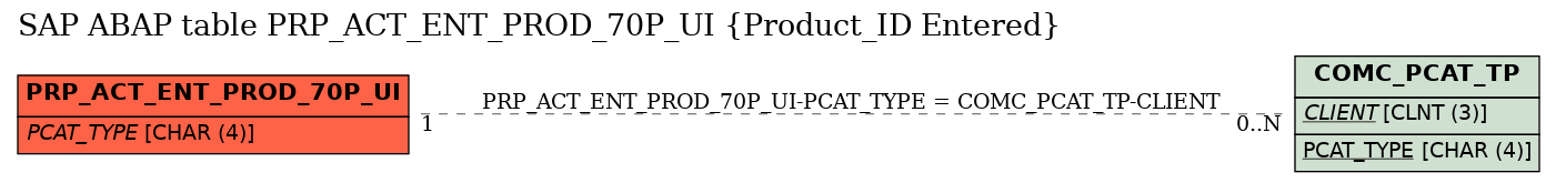 E-R Diagram for table PRP_ACT_ENT_PROD_70P_UI (Product_ID Entered)