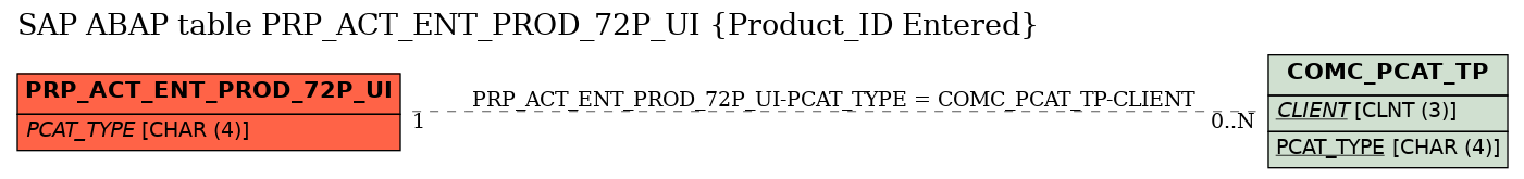 E-R Diagram for table PRP_ACT_ENT_PROD_72P_UI (Product_ID Entered)