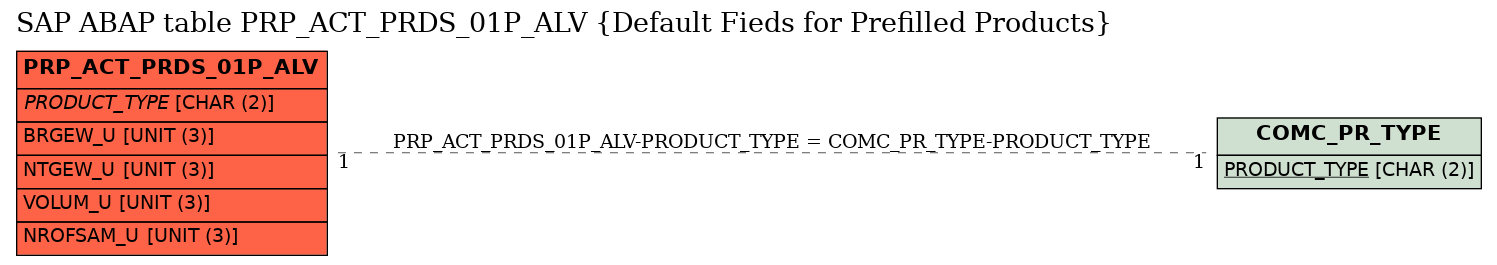 E-R Diagram for table PRP_ACT_PRDS_01P_ALV (Default Fieds for Prefilled Products)