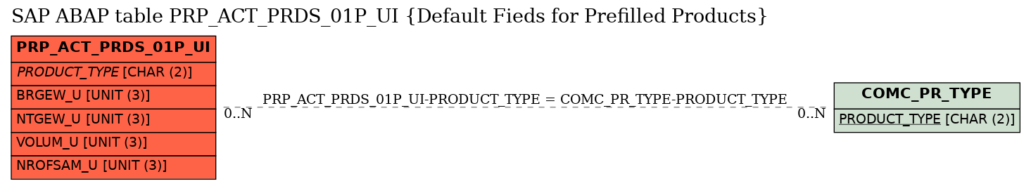 E-R Diagram for table PRP_ACT_PRDS_01P_UI (Default Fieds for Prefilled Products)