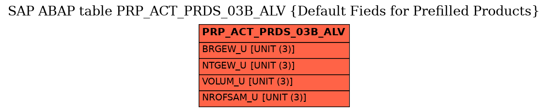 E-R Diagram for table PRP_ACT_PRDS_03B_ALV (Default Fieds for Prefilled Products)