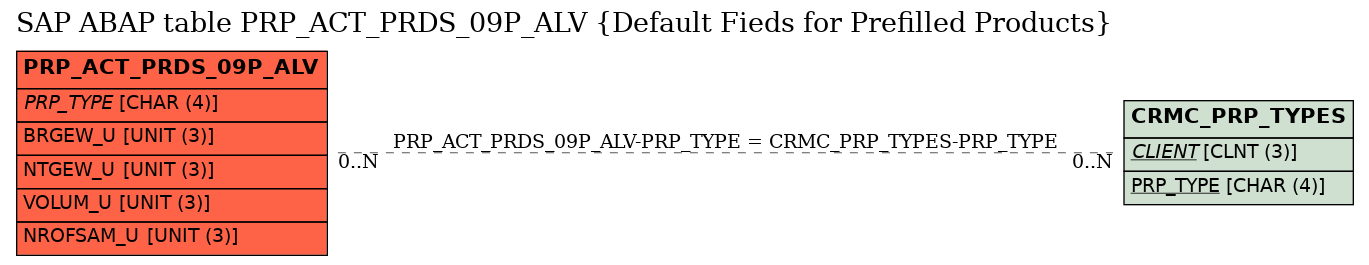 E-R Diagram for table PRP_ACT_PRDS_09P_ALV (Default Fieds for Prefilled Products)