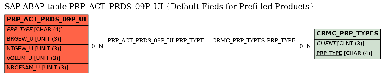 E-R Diagram for table PRP_ACT_PRDS_09P_UI (Default Fieds for Prefilled Products)