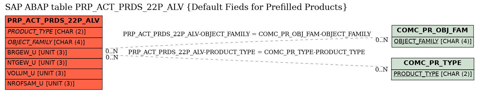 E-R Diagram for table PRP_ACT_PRDS_22P_ALV (Default Fieds for Prefilled Products)