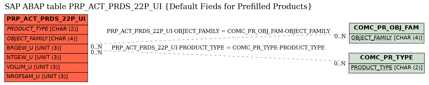 E-R Diagram for table PRP_ACT_PRDS_22P_UI (Default Fieds for Prefilled Products)